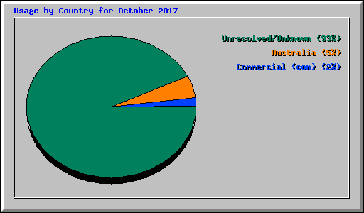 Usage by Country for October 2017