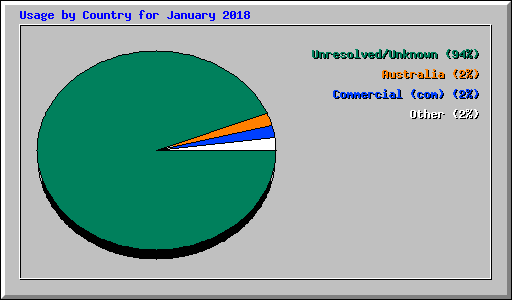 Usage by Country for January 2018