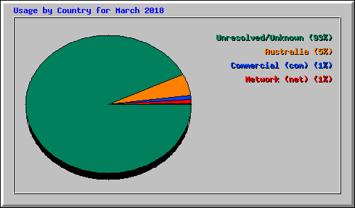 Usage by Country for March 2018