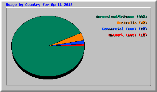 Usage by Country for April 2018