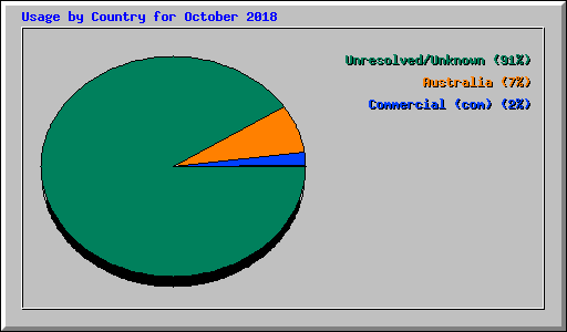 Usage by Country for October 2018
