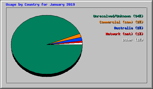 Usage by Country for January 2019