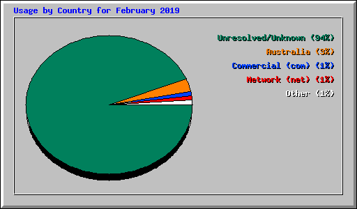 Usage by Country for February 2019