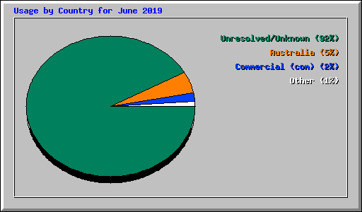 Usage by Country for June 2019