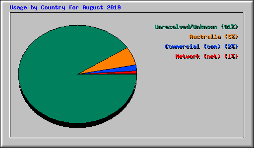 Usage by Country for August 2019