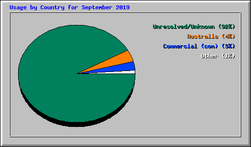 Usage by Country for September 2019