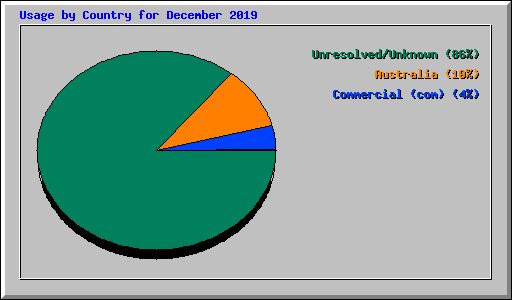 Usage by Country for December 2019