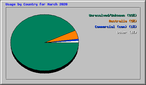 Usage by Country for March 2020