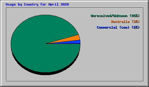 Usage by Country for April 2020