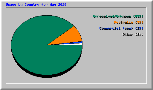 Usage by Country for May 2020