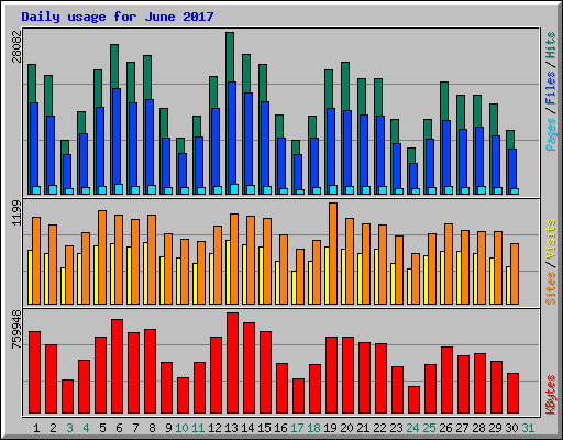 Daily usage for June 2017
