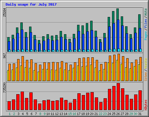 Daily usage for July 2017