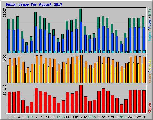 Daily usage for August 2017