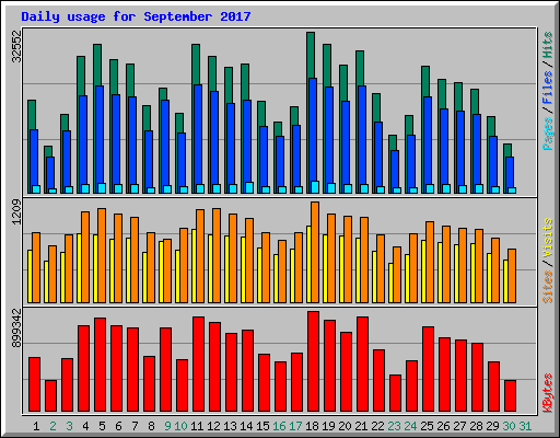 Daily usage for September 2017
