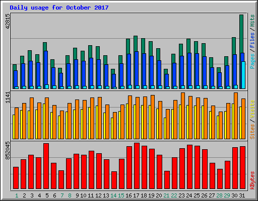 Daily usage for October 2017