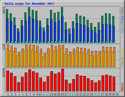Daily usage for November 2017