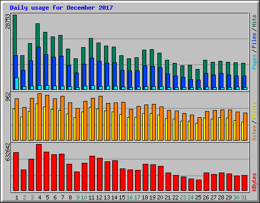 Daily usage for December 2017