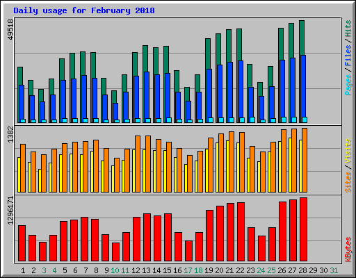 Daily usage for February 2018
