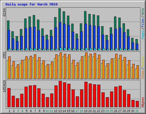 Daily usage for March 2018