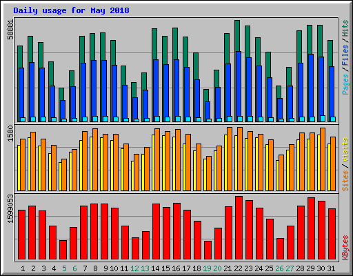 Daily usage for May 2018