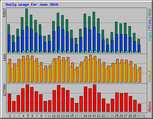 Daily usage for June 2018