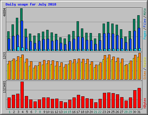 Daily usage for July 2018
