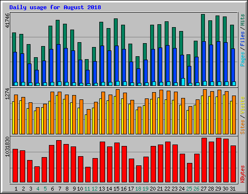 Daily usage for August 2018