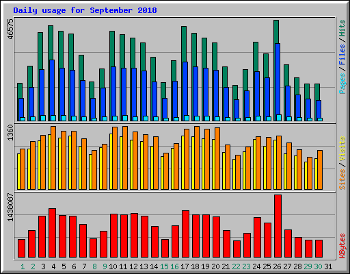 Daily usage for September 2018