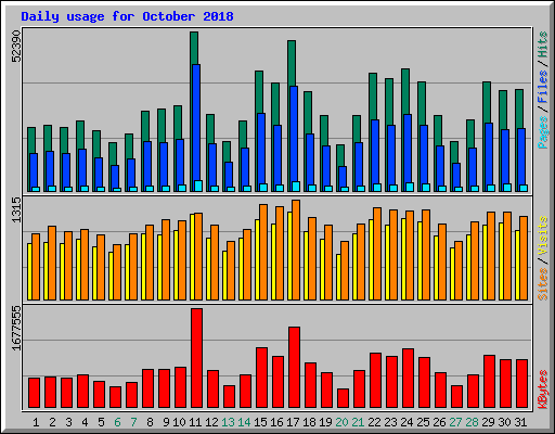 Daily usage for October 2018