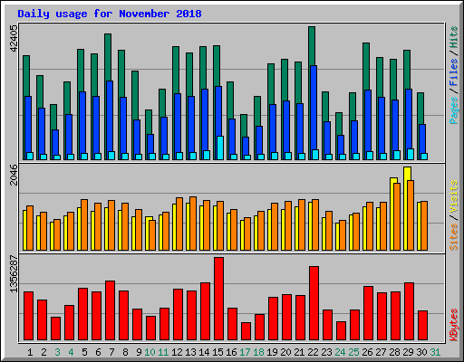 Daily usage for November 2018