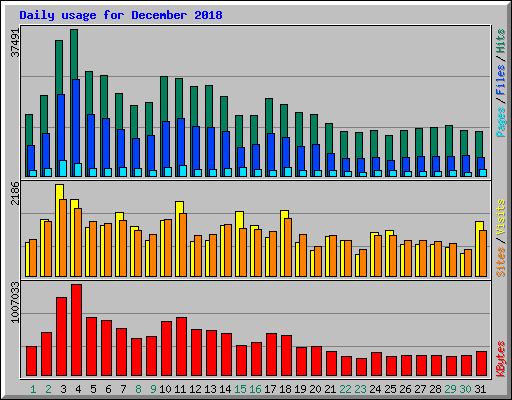 Daily usage for December 2018