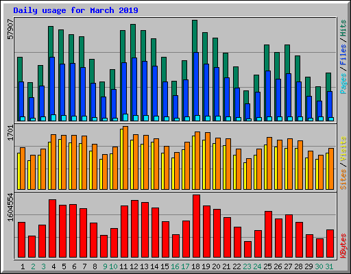 Daily usage for March 2019