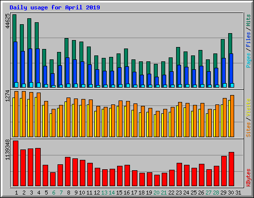 Daily usage for April 2019
