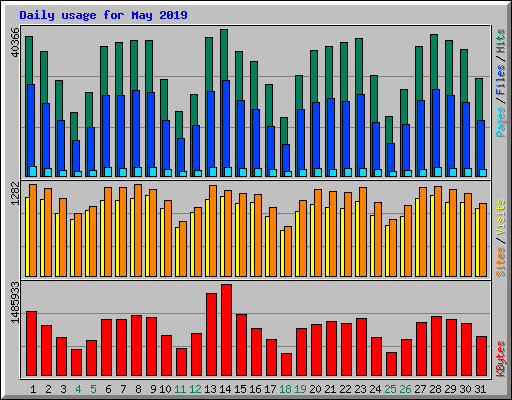 Daily usage for May 2019