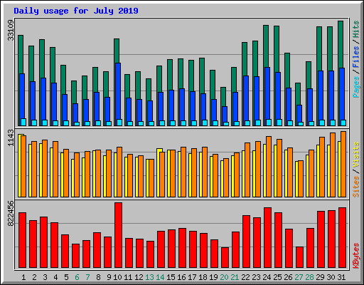 Daily usage for July 2019