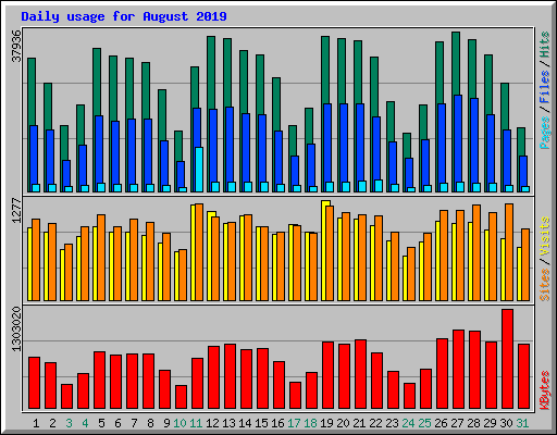 Daily usage for August 2019