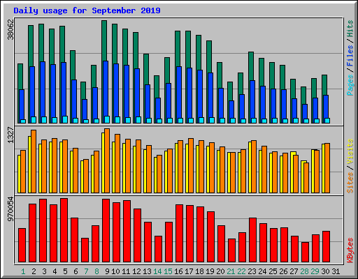 Daily usage for September 2019