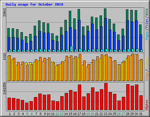 Daily usage for October 2019