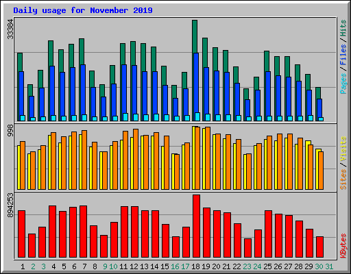 Daily usage for November 2019