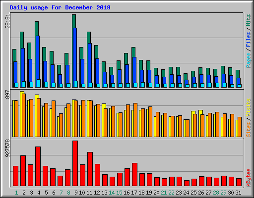 Daily usage for December 2019