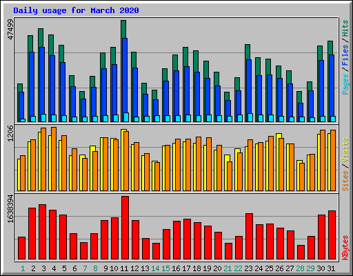Daily usage for March 2020