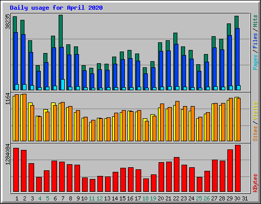 Daily usage for April 2020