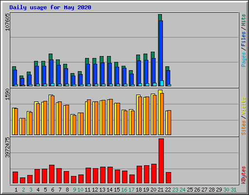 Daily usage for May 2020