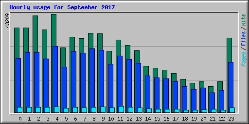 Hourly usage for September 2017