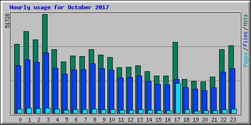 Hourly usage for October 2017