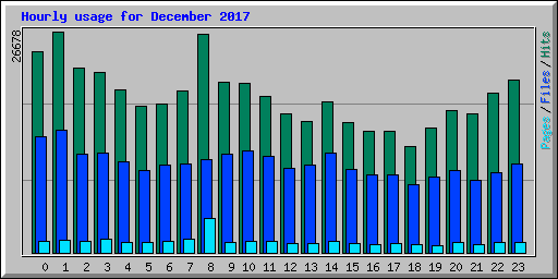 Hourly usage for December 2017
