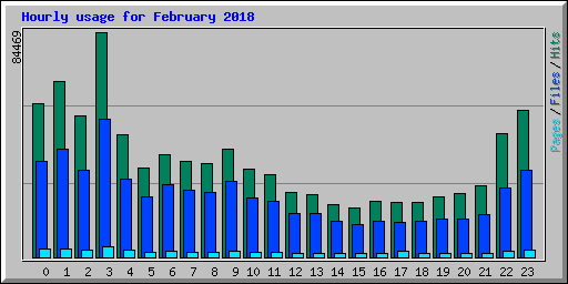 Hourly usage for February 2018