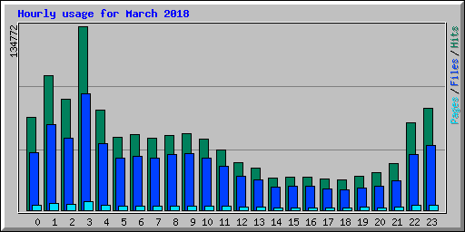 Hourly usage for March 2018