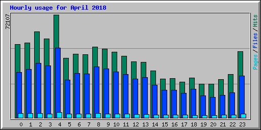 Hourly usage for April 2018