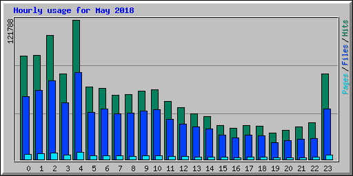 Hourly usage for May 2018